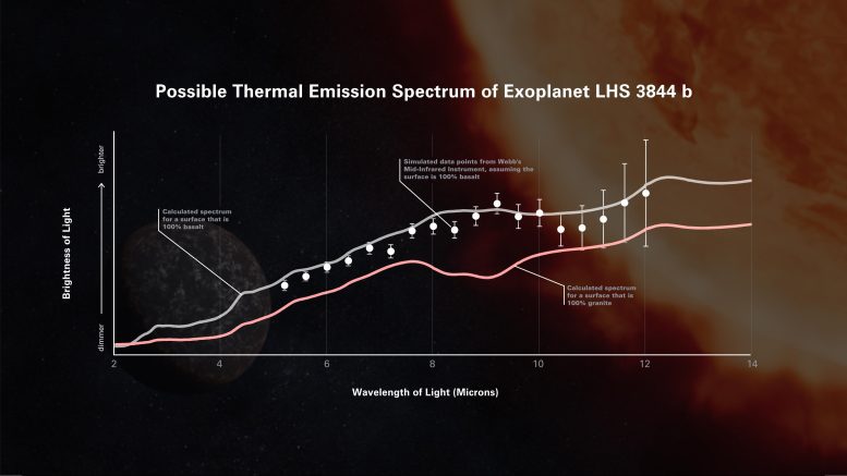 Thermal emission spectrum of exoplanets LHS 3844 b