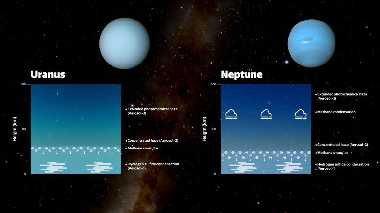 Atmosphere of Uranus and Neptune