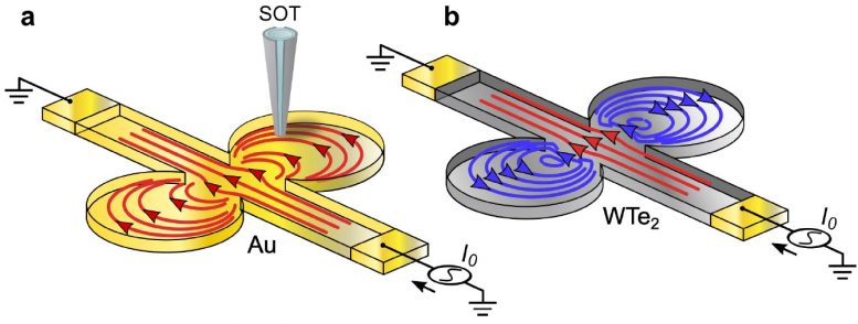 Electron flow of tungsten dichloride exotic gold