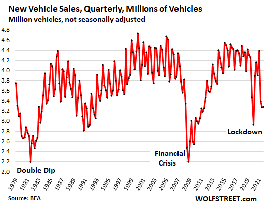 New car sales decline with fewer chips, lower production, and lower inventories.  Back to where they were in 1979