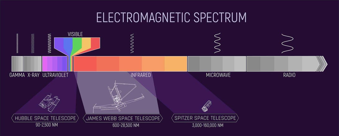 Diagram of the electromagnetic spectrum, showing the areas that Hubble and the Webb can see.
