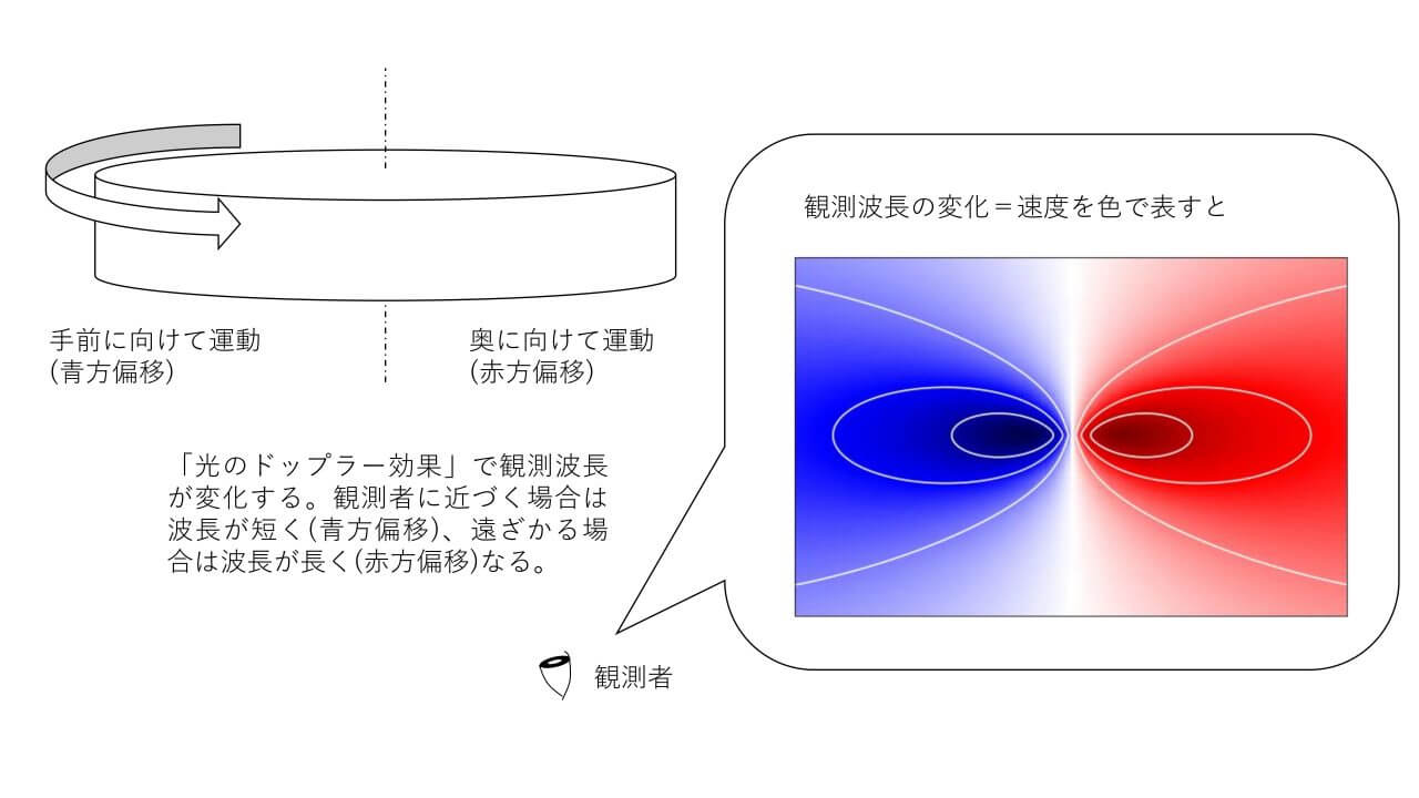 [▲ رسم بياني يوضح كيفية مراقبة الحركة الدورانية لمجرة باستخدام تأثير دوبلر (Credit: Waseda University)]