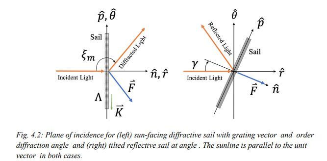[ضغط الإشعاع الناتج عن حيود الضوء (الشكل الأيسر) وضغط الإشعاع الناتج عن انعكاس الضوء (الشكل الأيمن).  ضغط الإشعاع الناتج عن F (Credit: Amber Dubill)]