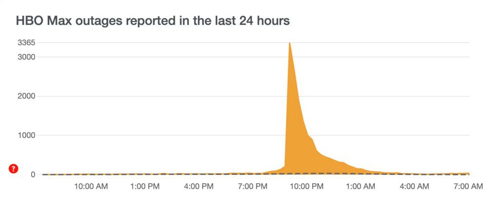 hbo downdetector-