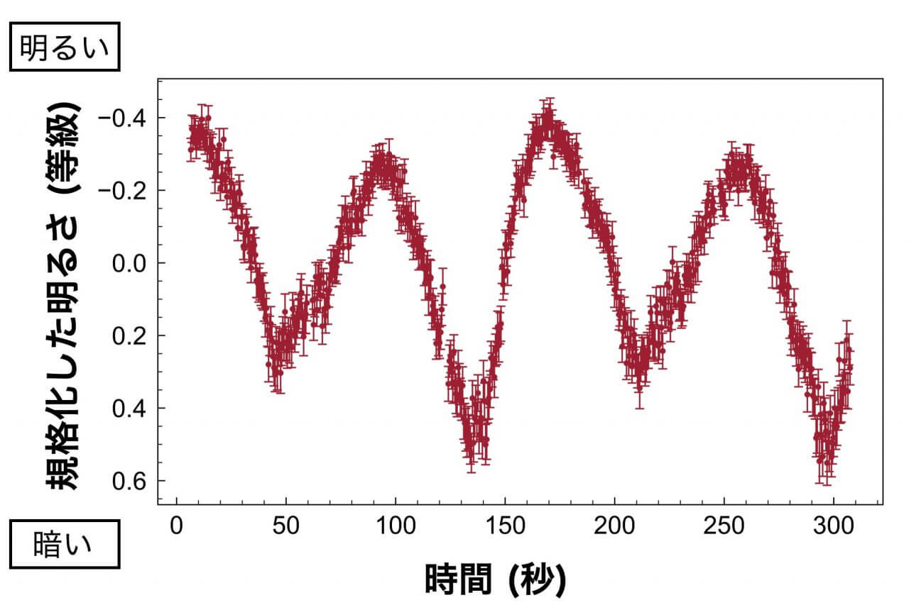 [▲ التغير الزمني في سطوع الكويكب 2022 UQ6 (Credit: Kiso Observatory، University of Tokyo)]