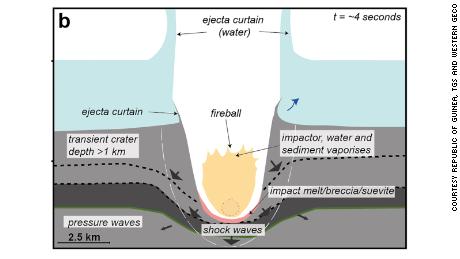 A schematic diagram, including seismic observations and computer simulations, of how the Nader crater formed.