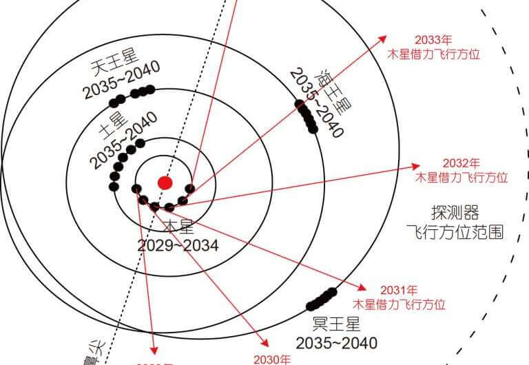[▲ مسودة الجدول الزمني لمهمة إرسال مركبة فضائية إلى تريتون (Credit: SciEngine / Yu، Goubin et al. (2022))]