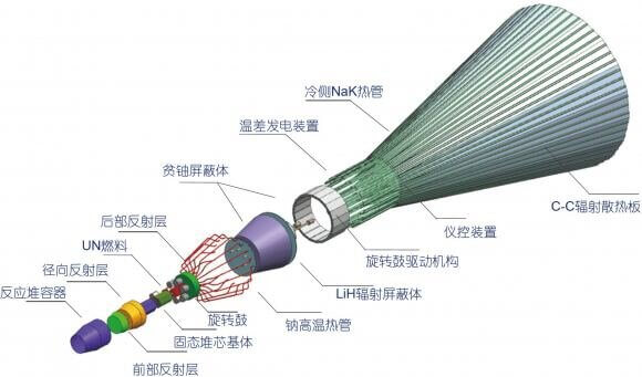 【▲ 中国が計画中の海王星探査機で使用される原子力を利用した電源システムの構造を示した図（（Credit: SciEngine/Yu, Goubin et al. (2022））】