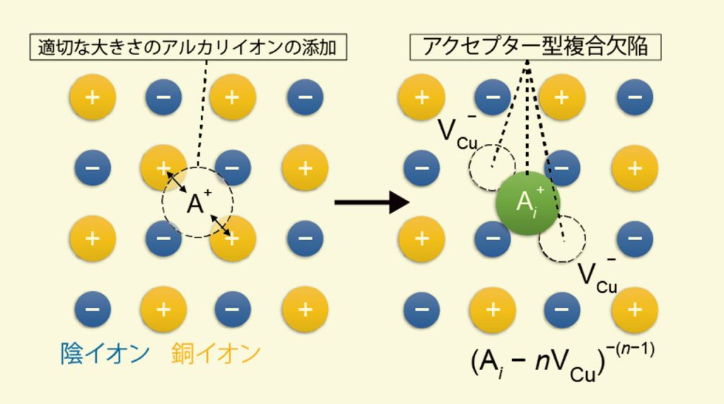 Development of a new doping method for p-type semiconductors predicting higher performance of solar cells, etc. by increasing aperture concentration |  Tokyo tech news |  Tokyo Institute of Technology
