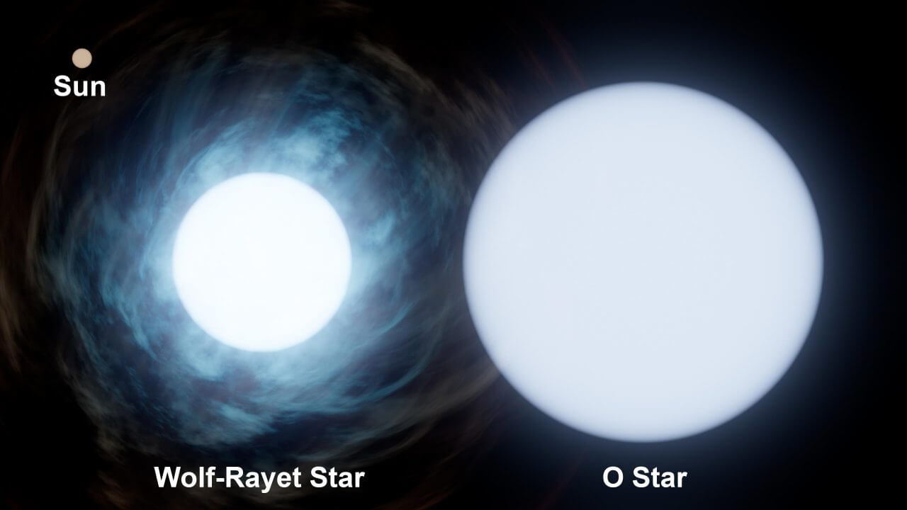 [▲ مقارنة أحجام النجوم من النوع O (على اليمين) ونجوم Wolf-Rayet (على اليسار) والشمس (أعلى اليسار) التي تشكل WR 140 (Credit: NASA / JPL-Caltech)]