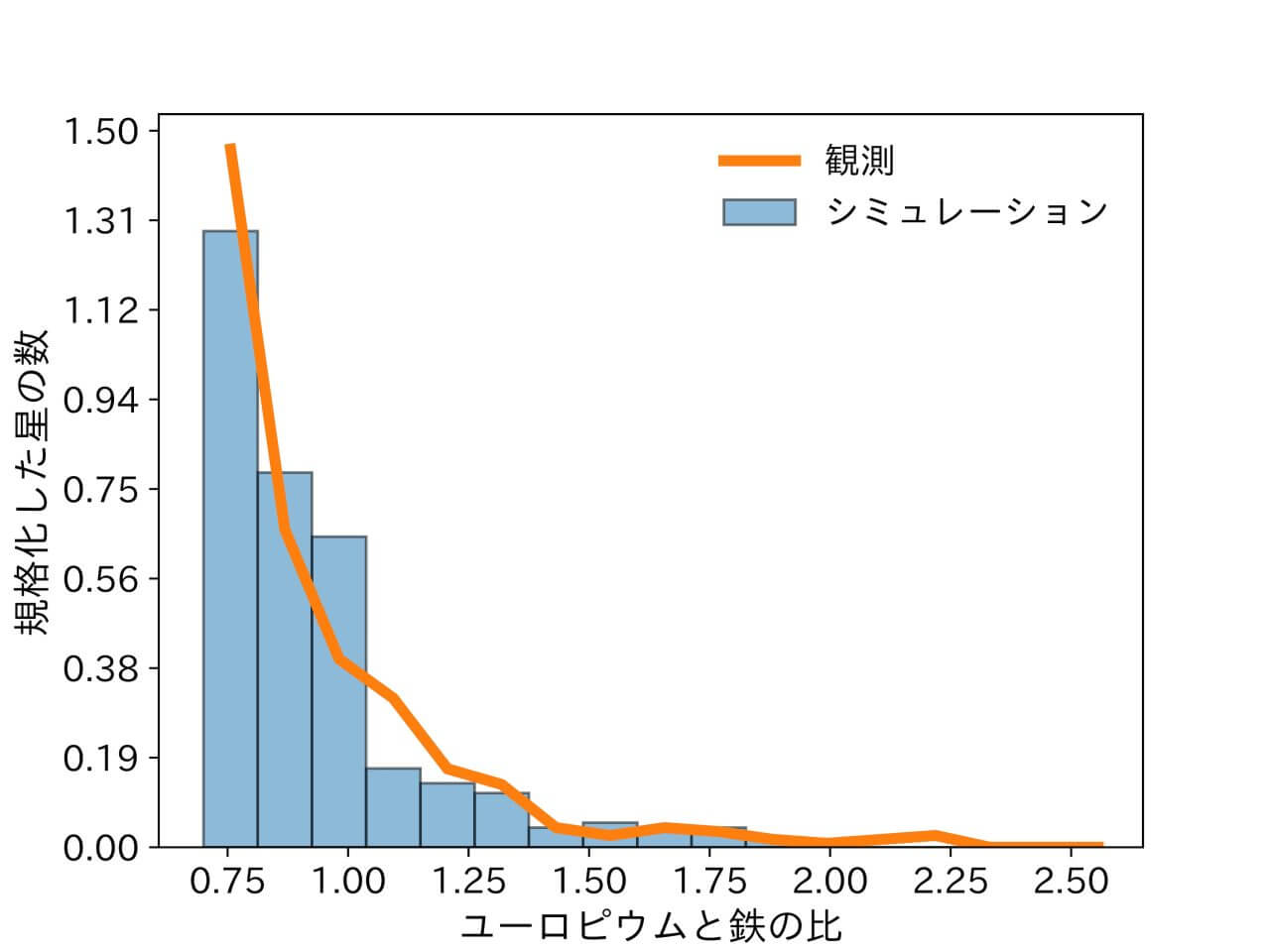 [▲ مقارنة توزيع أيام اليوروبيوم (Eu) والحديد (Fe) بين محاكاة تكوين مجرة ​​درب التبانة (باللون الأزرق) والملاحظة الفعلية (باللون البرتقالي) (Credit: Yutaka Hirai et al.)]