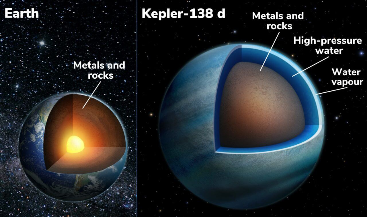 [▲Cross-sectionofEarth(left)andKepler-138d(right)Imagesource:BenoitGougeon(UniversityofMontreal))Kepler-138dmaybecoveredbyoceansatadepthofapproximately2000km[▲مقطععرضيللأرض(يسار)وKepler-138d(يمين)مصدرالصورةBenoitGougeon(جامعةمونتريال))قدتغطيالمحيطاتكبلر138dعلىعمق2000كيلومترتقريبًا