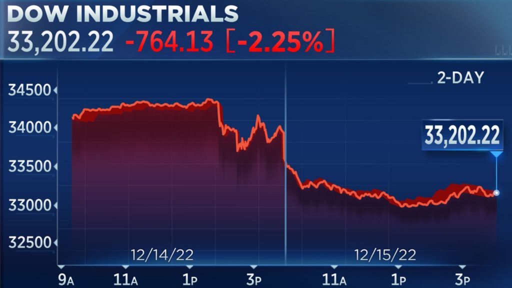 The Dow closed its worst day in three months, down more than 700 points as recession fears grow.